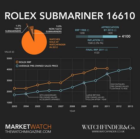 rolex submariner when|rolex submariner value chart.